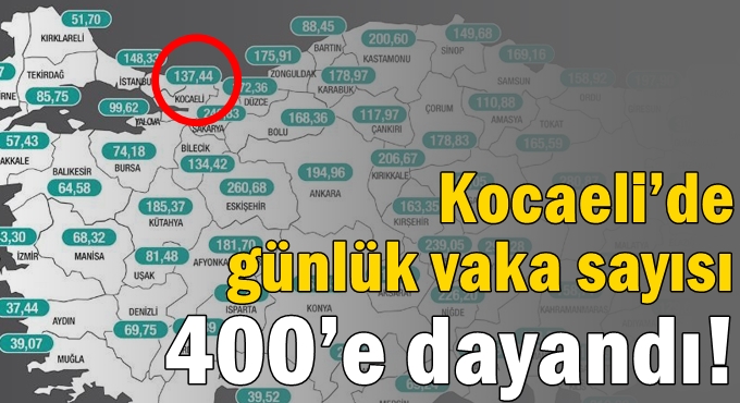 Kocaeli’de günlük vaka sayısı 400’e dayandı!