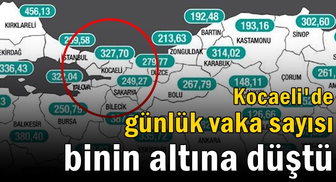 Kocaeli'de günlük vaka sayısı binin altına düştü