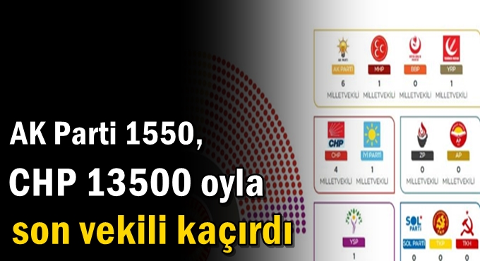 AK Parti 1550, CHP 13500 oyla son vekili kaçırdı