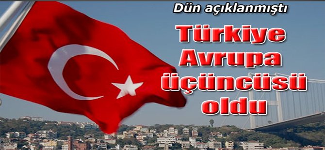 Türkiye büyümede Avrupa üçüncüsü oldu
