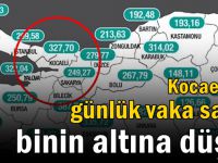 Kocaeli'de günlük vaka sayısı binin altına düştü