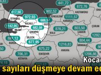 Kocaeli’de vaka sayıları düşmeye devam ediyor