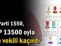 AK Parti 1550, CHP 13500 oyla son vekili kaçırdı