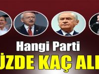 Hangi parti yüzde kaç alır